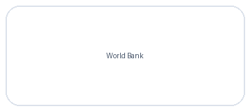World Bank